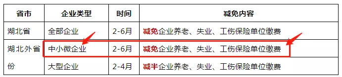 免征湖北境內(nèi)小規(guī)模納稅人增值稅3個月，其他地區(qū)降至1%