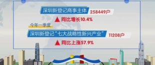 新登記的商事主體破25萬，深圳創(chuàng)業(yè)密度繼續(xù)穩(wěn)居全國第一